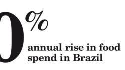 Food spend in Brazil to rise by a half